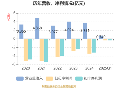 恒信東方2025年一季度財(cái)報(bào)解析 數(shù)字文化創(chuàng)意內(nèi)容應(yīng)用服務(wù)驅(qū)動(dòng)營收達(dá)7492.71萬元